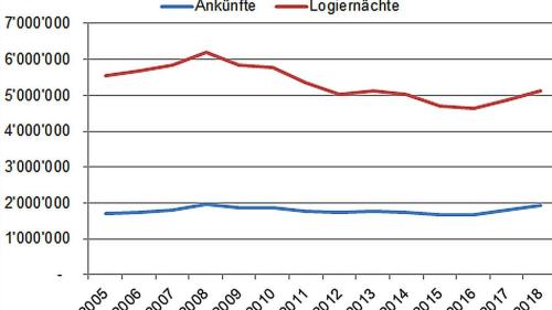 Quelle BFS (Beherbergungsstatistik HESTA)