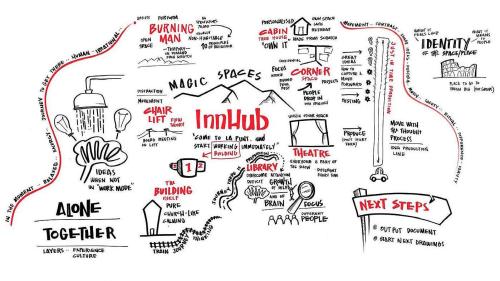 Diese Grafik über Position und Rolle des InnHub entstand beim Workshop des Architektenteams in London, nach der Auswertung der Befragungen der Partner des InnHub La Punt. Grafik: Foster & Partner/Casper Coppetti