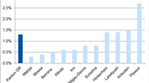 Grafik: Sozialhilfequote nach Bezirken, Kanton Graubünden, 2015