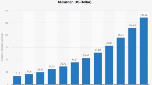 Umsatz des weltweiten Marktes für Medizintourismus in den Jahren 2014 bis 2025, prognostizierte Werte in Milliarden US-Dollar, veröffentlicht von Rainer Radke, 11.12.2018, Statista 2020.